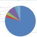 operational income